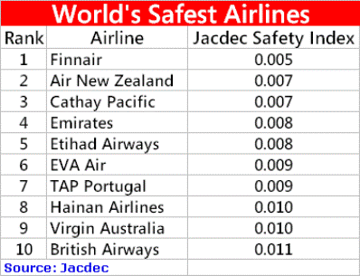 safest-airlines-2012
