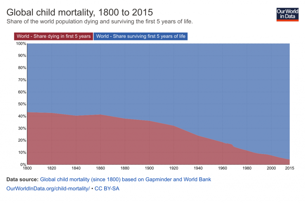 global-child-mortality-timeseries