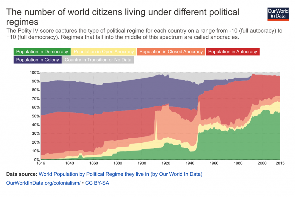 world-pop-by-political-regime